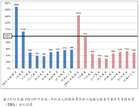性别、年龄别之钙摄取量与第七版国人膳食营养素参考摄取量(DRIs)相比结果